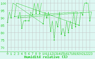 Courbe de l'humidit relative pour Malaga / Aeropuerto