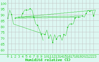 Courbe de l'humidit relative pour Oostende (Be)