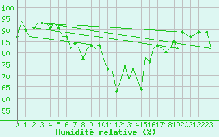 Courbe de l'humidit relative pour Laupheim