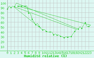 Courbe de l'humidit relative pour Frankfort (All)