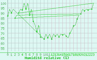 Courbe de l'humidit relative pour Reus (Esp)