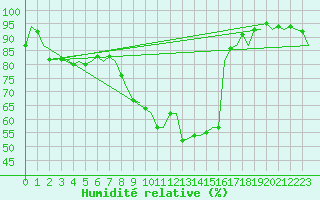 Courbe de l'humidit relative pour Duesseldorf