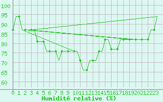 Courbe de l'humidit relative pour Bristol / Lulsgate