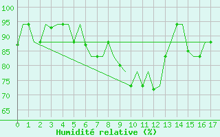 Courbe de l'humidit relative pour Zagreb / Pleso