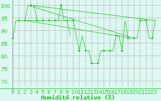Courbe de l'humidit relative pour London / Gatwick Airport