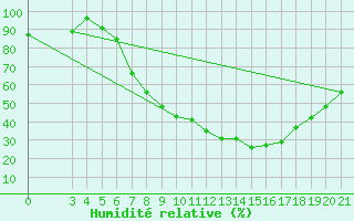 Courbe de l'humidit relative pour Gradiste