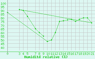 Courbe de l'humidit relative pour Niksic