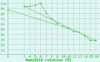 Courbe de l'humidit relative pour Daruvar