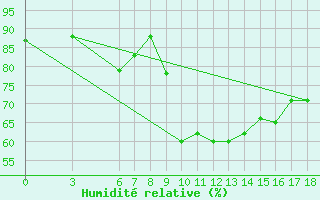 Courbe de l'humidit relative pour Anamur