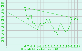 Courbe de l'humidit relative pour Colmar - Houssen (68)