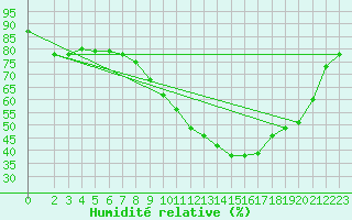 Courbe de l'humidit relative pour Sant Quint - La Boria (Esp)