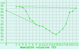 Courbe de l'humidit relative pour Slavonski Brod