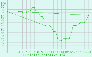 Courbe de l'humidit relative pour Zeltweg