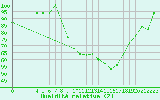 Courbe de l'humidit relative pour Tetuan / Sania Ramel