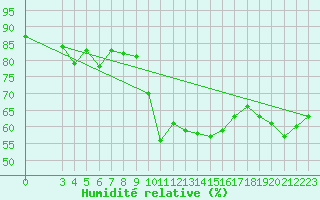 Courbe de l'humidit relative pour Capri