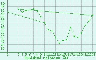 Courbe de l'humidit relative pour Thomery (77)