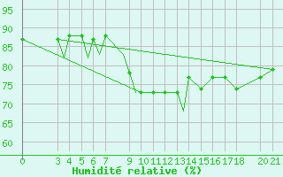 Courbe de l'humidit relative pour Samos Airport