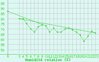 Courbe de l'humidit relative pour Monte Cimone