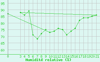 Courbe de l'humidit relative pour Bar