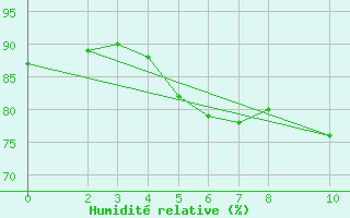 Courbe de l'humidit relative pour Sint Katelijne-waver (Be)