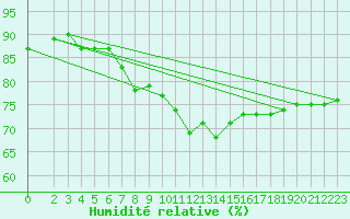 Courbe de l'humidit relative pour Melle (Be)