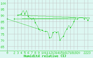 Courbe de l'humidit relative pour Stavanger / Sola