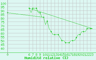 Courbe de l'humidit relative pour Leeds And Bradford