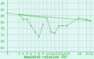 Courbe de l'humidit relative pour Skyros Island