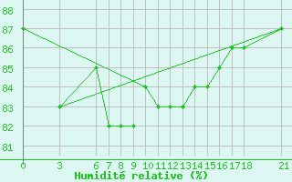Courbe de l'humidit relative pour Ordu