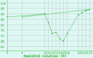 Courbe de l'humidit relative pour Saint-Haon (43)