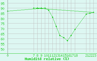 Courbe de l'humidit relative pour Valence d'Agen (82)