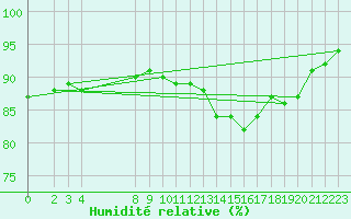 Courbe de l'humidit relative pour Variscourt (02)