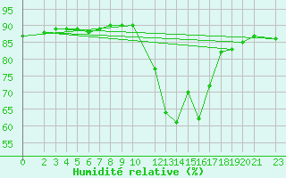 Courbe de l'humidit relative pour Sint Katelijne-waver (Be)