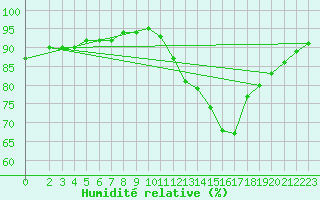 Courbe de l'humidit relative pour Almondbury (UK)