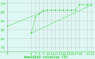 Courbe de l'humidit relative pour Bjelasnica