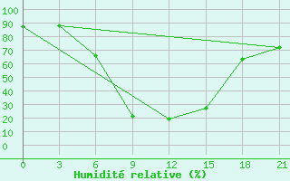 Courbe de l'humidit relative pour Sevan Ozero