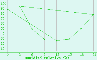 Courbe de l'humidit relative pour Vinnicy