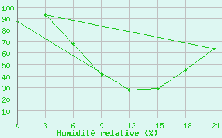 Courbe de l'humidit relative pour Kirovohrad