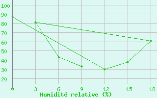 Courbe de l'humidit relative pour Ayakagitma