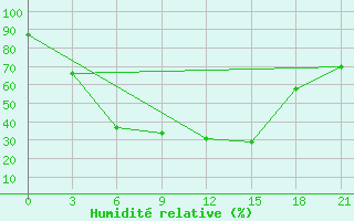 Courbe de l'humidit relative pour Aleksandrov-Gaj