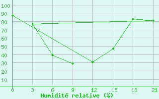 Courbe de l'humidit relative pour Elec