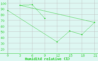 Courbe de l'humidit relative pour Monte Real