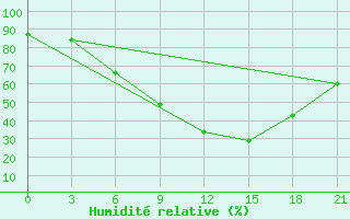 Courbe de l'humidit relative pour Trubcevsk