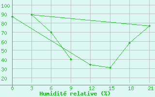 Courbe de l'humidit relative pour Sumy