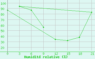 Courbe de l'humidit relative pour Kamenka