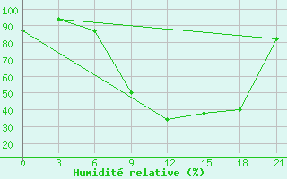 Courbe de l'humidit relative pour Qyteti Stalin