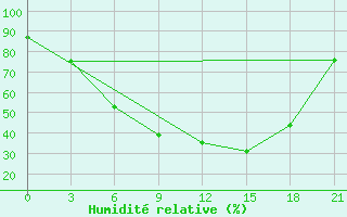 Courbe de l'humidit relative pour Nikolaevskoe