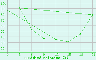 Courbe de l'humidit relative pour Liepaja