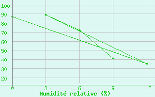 Courbe de l'humidit relative pour Kamenka