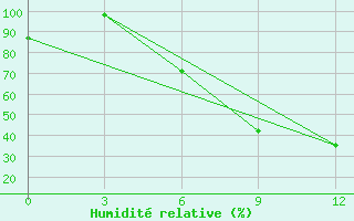 Courbe de l'humidit relative pour Bel'Cy